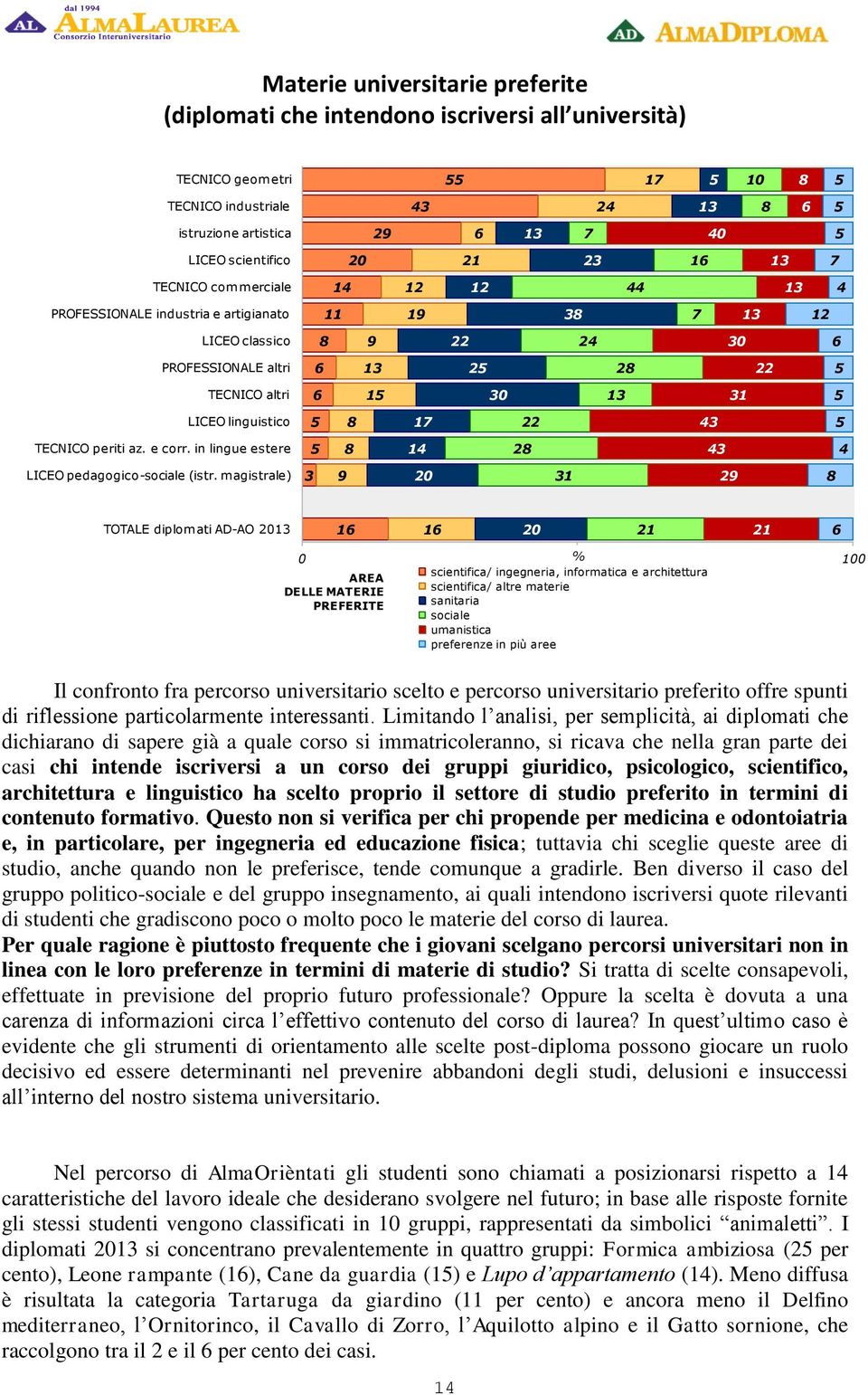 magistrale) 0 TOTALE diplomati AD-AO 0 0 1 1 scientifica/ ingegneria, informatica e architettura AREA scientifica/ altre materie DELLE MATERIE PREFERITE sanitaria sociale umanistica preferenze in più