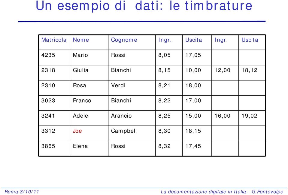 2310 Rosa Verdi 8,21 18,00 3023 Franco Bianchi 8,22 17,00 3241 Adele Arancio