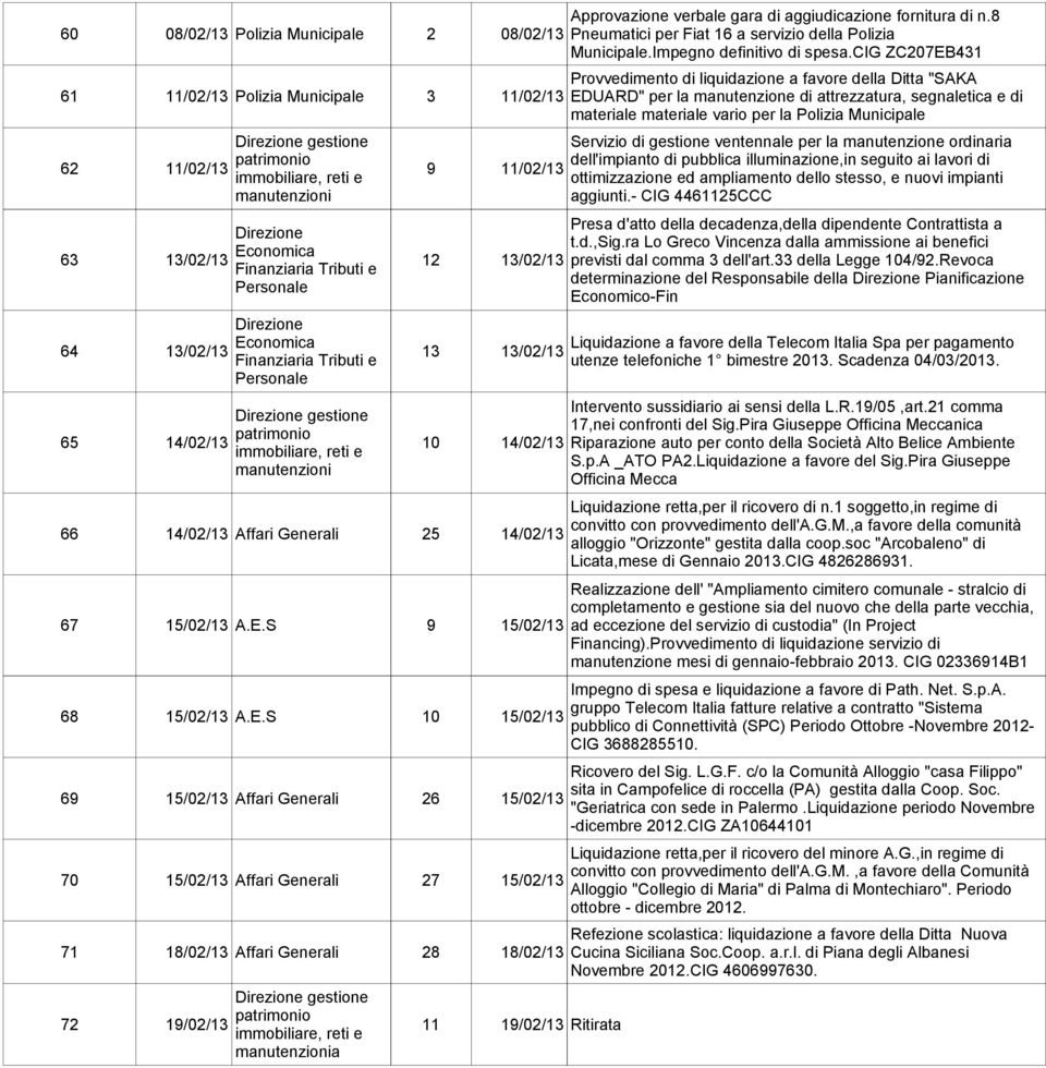 S 10 15/02/13 69 15/02/13 Affari Generali 26 15/02/13 70 15/02/13 Affari Generali 27 15/02/13 71 18/02/13 Affari Generali 28 18/02/13 gestione 72 patrimonio 19/02/13 immobiliare, reti e 11 19/02/13