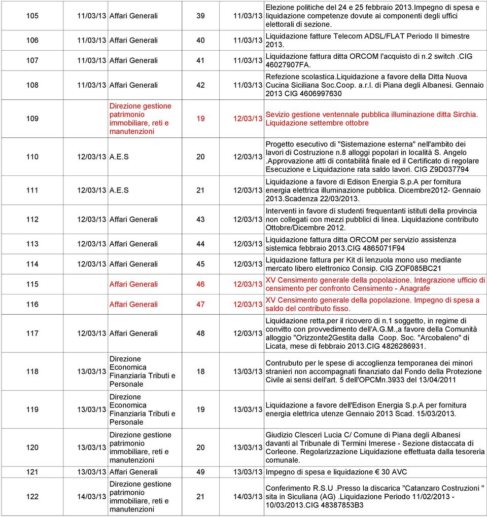 S 21 12/03/13 112 12/03/13 Affari Generali 43 12/03/13 113 12/03/13 Affari Generali 44 12/03/13 114 12/03/13 Affari Generali 45 12/03/13 115 Affari Generali 46 12/03/13 116 Affari Generali 47