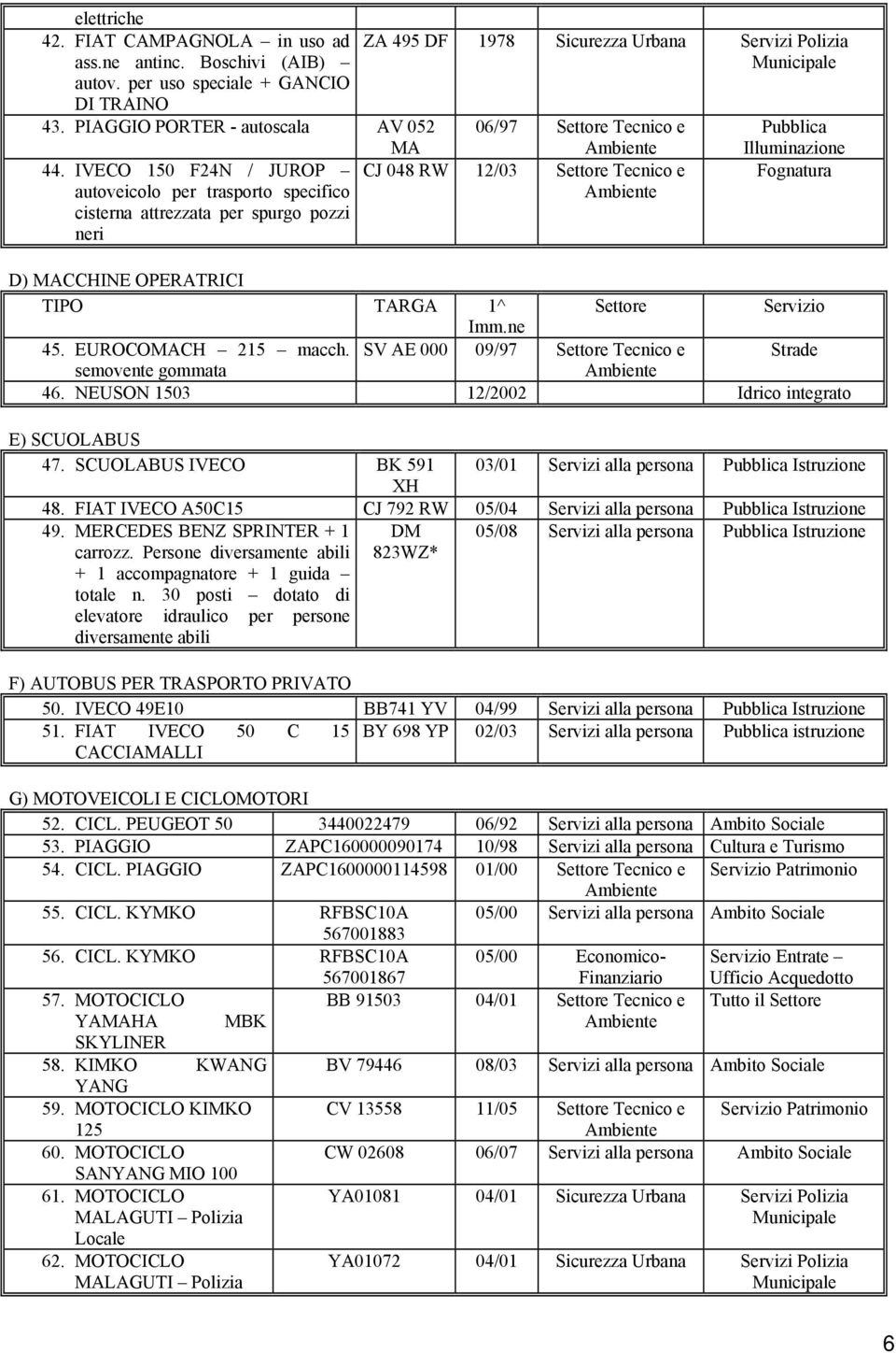 Tecnico e Pubblica Illuminazione Fognatura D) MACCHINE OPERATRICI TIPO TARGA 1^ Settore Servizio Imm.ne 45. EUROCOMACH 215 macch. SV AE 000 09/97 Settore Tecnico e Strade semovente gommata 46.