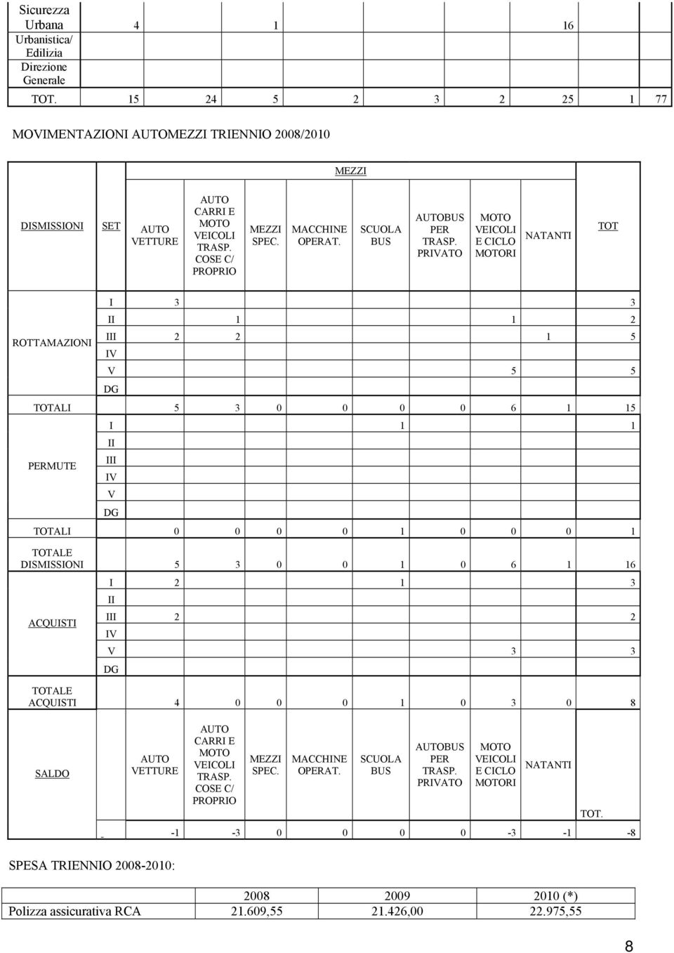 SCUOLA BUS AUTOBUS PER PRIVATO MOTO VEICOLI E CICLO MOTORI NATANTI TOT ROTTAMAZIONI I 3 3 II 1 1 2 III 2 2 1 5 IV V 5 5 DG TOTALI 5 3 0 0 0 0 6 1 15 PERMUTE I 1 1 II III IV V DG TOTALI 0 0 0 0 1 0 0