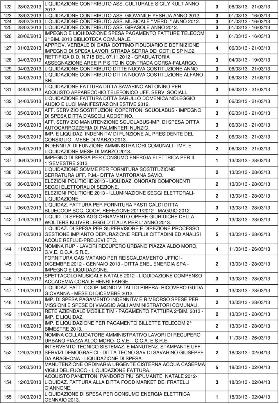 3 01/03/13-16/03/13 126 IMPEGNO E LIQUIDAZIONE SPESA PAGAMENTO FATTURE TELECOM 28/02/2013 2 BIM. 2013 BIBLIOTECA COMUNALE. 3 01/03/13-16/03/13 127 APPROV.