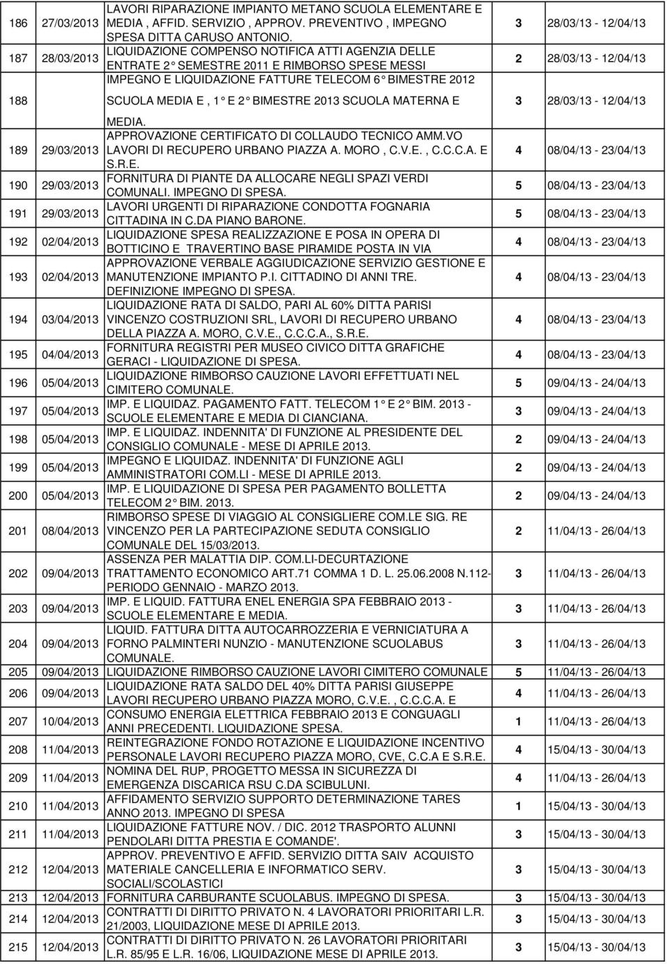 BIMESTRE 2013 SCUOLA MATER NA E 3 28/03/13-12/04/13 2 28/03/13-12/04/13 3 28/03/13-12/04/13 MEDIA. APPROVAZIONE CERTIFICATO DI COLLAUDO TECNICO AMM.