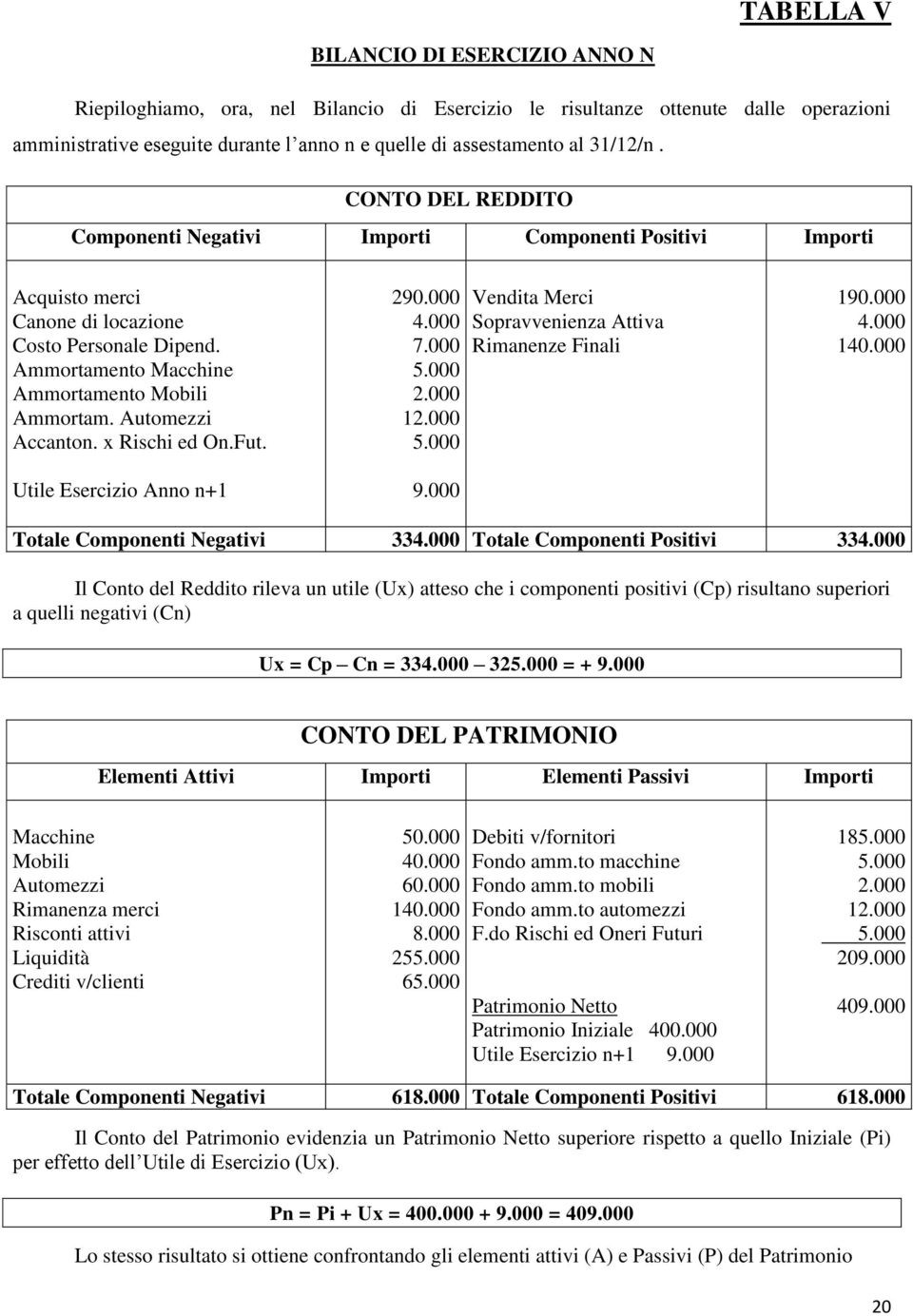 Automezzi Accanton. x Rischi ed On.Fut. Utile Esercizio Anno n+1 29. 4. 7. 5. 2. 12. 5. 9. Vendita Merci Sopravvenienza Attiva Rimanenze Finali 19. 4. 14. Totale Componenti Negativi 334.