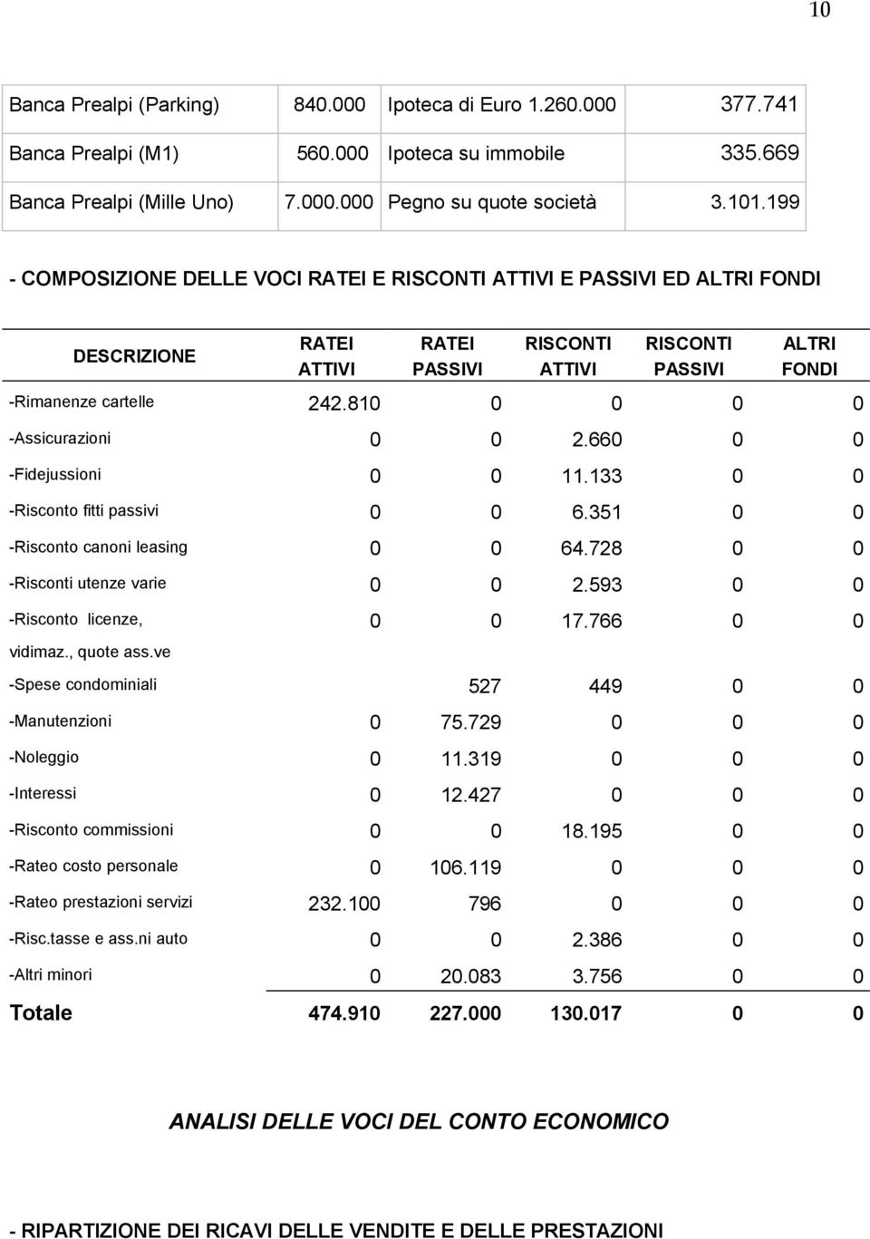 810 0 0 0 0 -Assicurazioni 0 0 2.660 0 0 -Fidejussioni 0 0 11.133 0 0 -Risconto fitti passivi 0 0 6.351 0 0 -Risconto canoni leasing 0 0 64.728 0 0 -Risconti utenze varie 0 0 2.