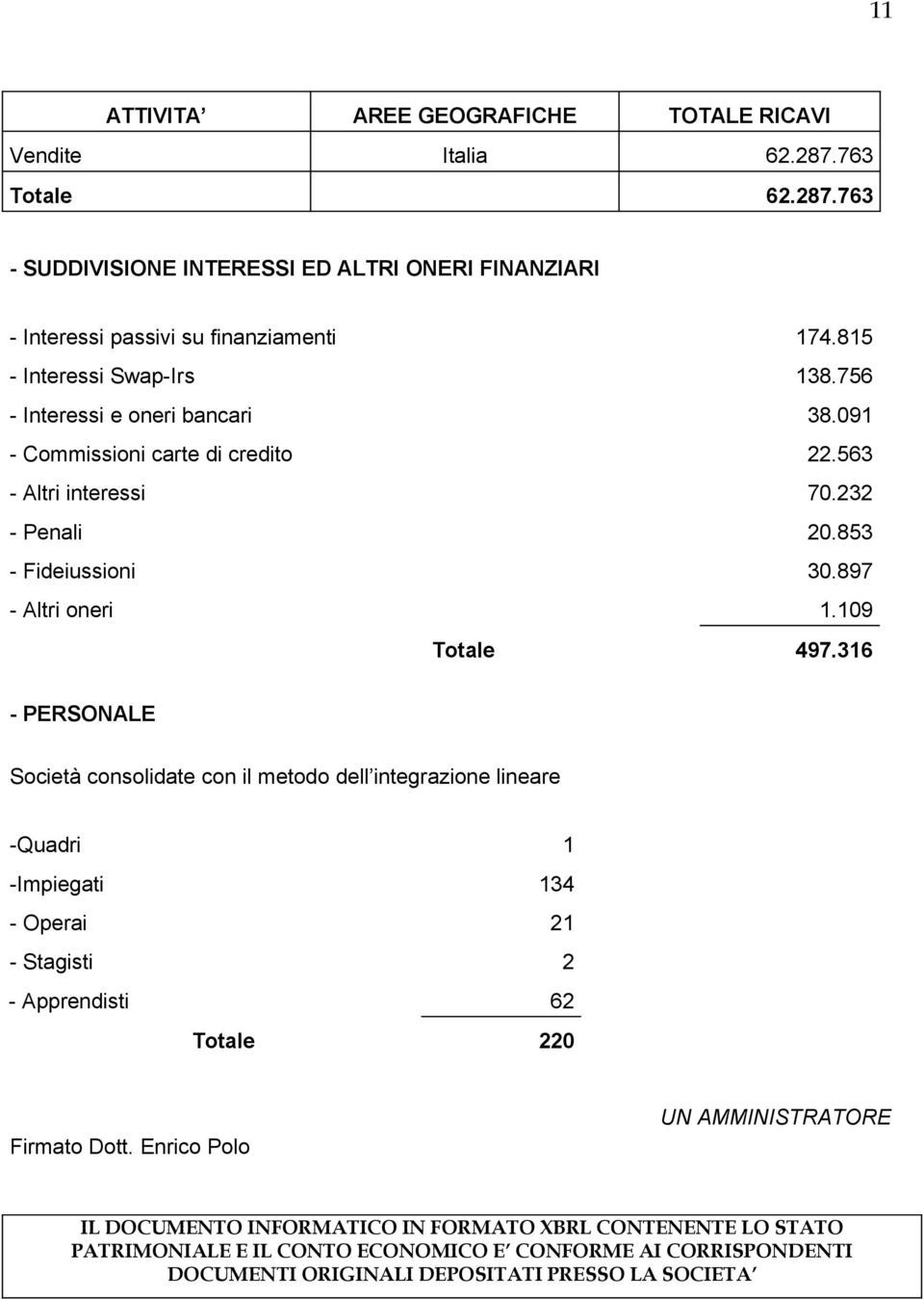 109 Totale 497.316 - PERSONALE Società consolidate con il metodo dell integrazione lineare -Quadri 1 -Impiegati 134 - Operai 21 - Stagisti 2 - Apprendisti 62 Totale 220 Firmato Dott.