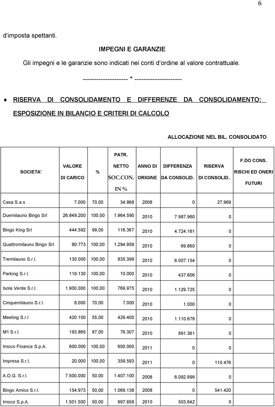 CONSOLIDATO SOCIETA VALORE DI CARICO % PATR. NETTO SOC.CON. IN % ANNO DI ORIGINE DIFFERENZA DA CONSOLID. RISERVA DI CONSOLID. F.DO CONS. RISCHI ED ONERI FUTURI Casa S.a.s 7.000 70,00 34.968 2008 0 27.