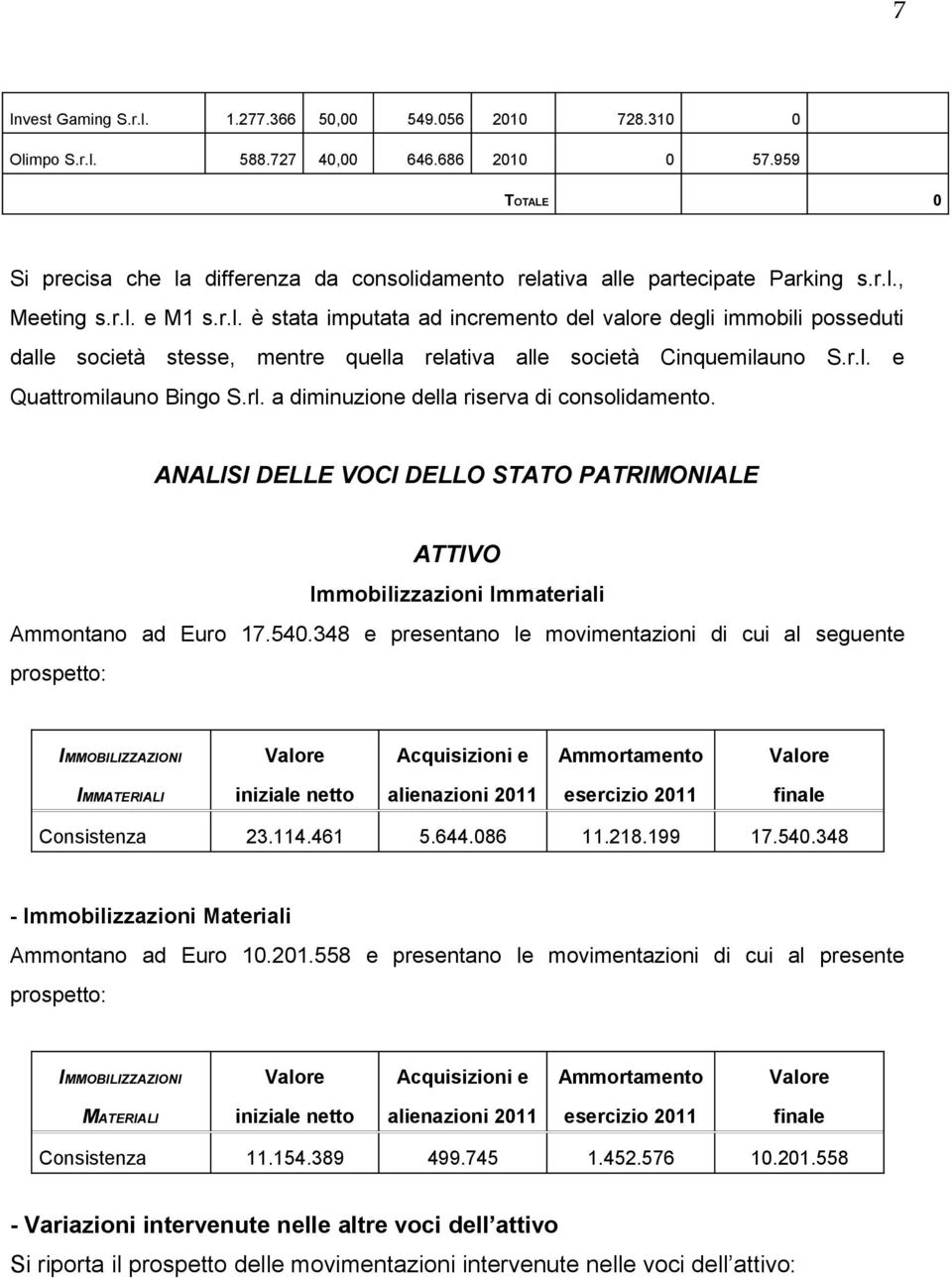 r.l. e Quattromilauno Bingo S.rl. a diminuzione della riserva di consolidamento. ANALISI DELLE VOCI DELLO STATO PATRIMONIALE ATTIVO Immobilizzazioni Immateriali Ammontano ad Euro 17.540.