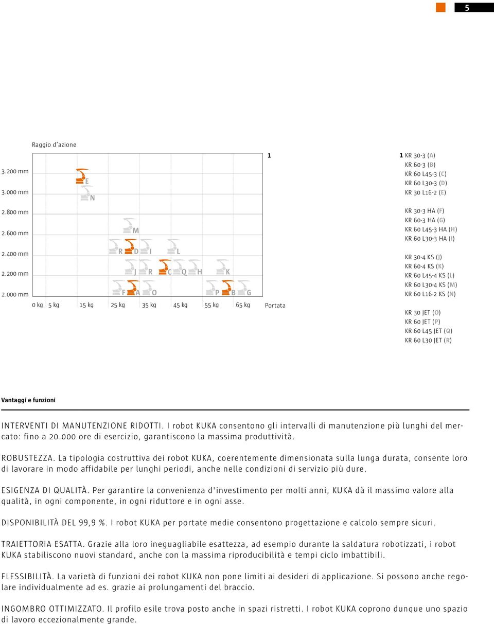 000 mm R D I L J R Q H F A O P 0 kg 5 kg 15 kg 25 kg 35 kg 45 kg 55 kg K B G 65 kg Portata KR 30-4 KS (J) KR 60-4 KS (K) KR 60 L45-4 KS (L) KR 60 L30-4 KS (M) KR 60 L16-2 KS (N) KR 30 JET (O) KR 60