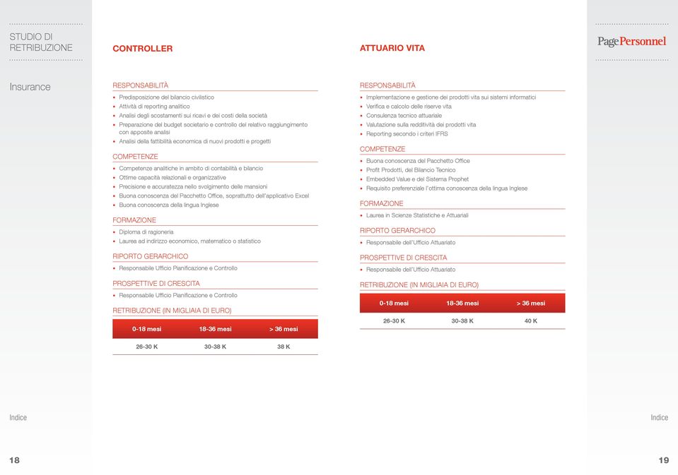 relazionali e organizzative Precisione e accuratezza nello svolgimento delle mansioni Buona conoscenza del Pacchetto Office, soprattutto dell applicativo Excel Diploma di ragioneria Laurea ad