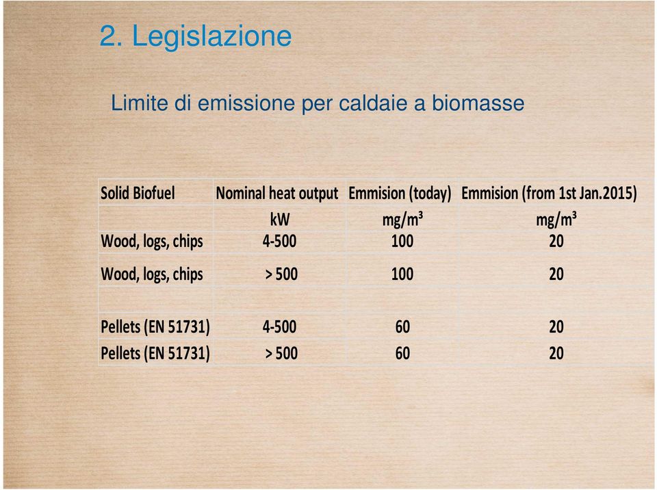 2015) kw mg/m³ mg/m³ Wood, logs, chips 4-500 100 20 Wood, logs, chips