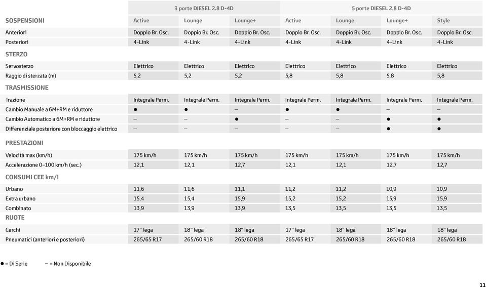 Posteriori 4-Link 4-Link 4-Link 4-Link 4-Link 4-Link 4-Link STERZO Servosterzo Elettrico Elettrico Elettrico Elettrico Elettrico Elettrico Elettrico Raggio di sterzata (m) 5,2 5,2 5,2 5,8 5,8 5,8 5,8