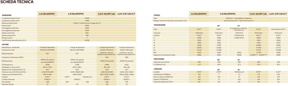 2 D-CAT 150 A/T Lunghezza totale (mm) Larghezza totale (mm) Altezza totale (mm) Passo (mm) Carreggiata anteriore Carreggiata posteriore balzo anteriore balzo posteriore Numero posti Coefficiente