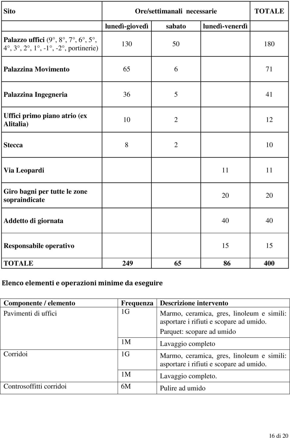 249 65 86 400 Elenco elementi e operazioni minime da eseguire Componente / elemento Frequenza Descrizione intervento Pavimenti di uffici 1G Marmo, ceramica, gres, linoleum e simili: asportare i