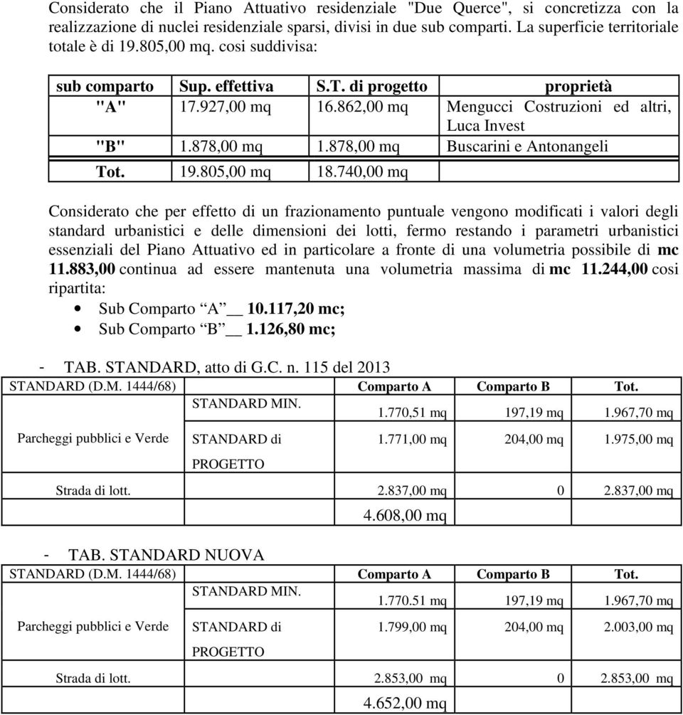 878,00 mq Buscarini e Antonangeli Tot. 19.805,00 mq 18.