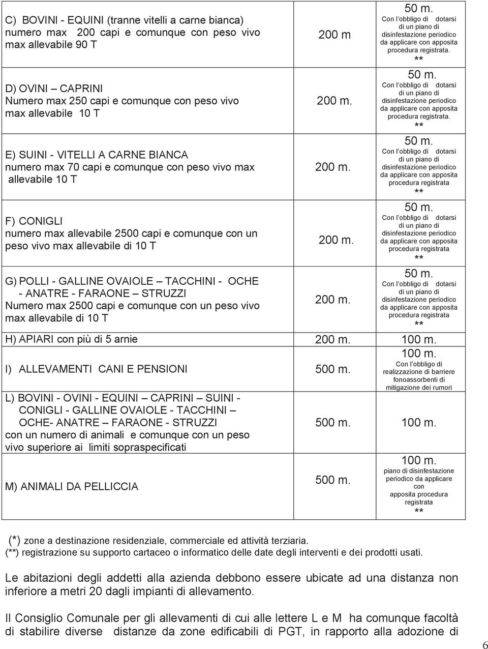 POLLI - GALLINE OVAIOLE TACCHINI - OCHE - ANATRE - FARAONE STRUZZI Numero max 2500 capi e comunque con un peso vivo max allevabile di 10 T 200 m 200 m. 200 m. 200 m. 200 m. 50 m.