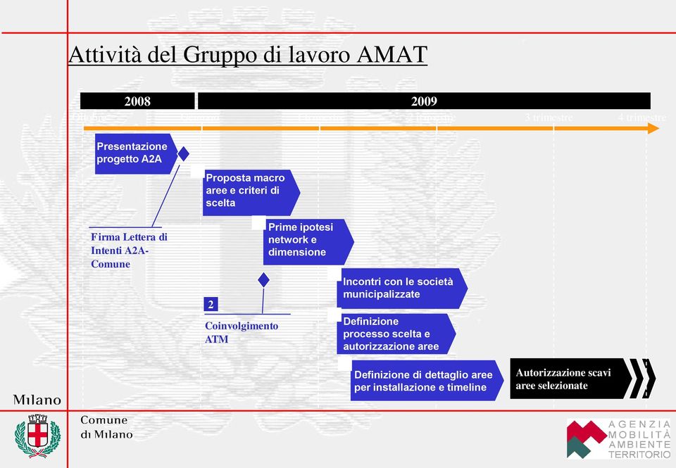 Coinvolgimento ATM Prime ipotesi network e dimensione 4 5 Incontri con le società municipalizzate Definizione