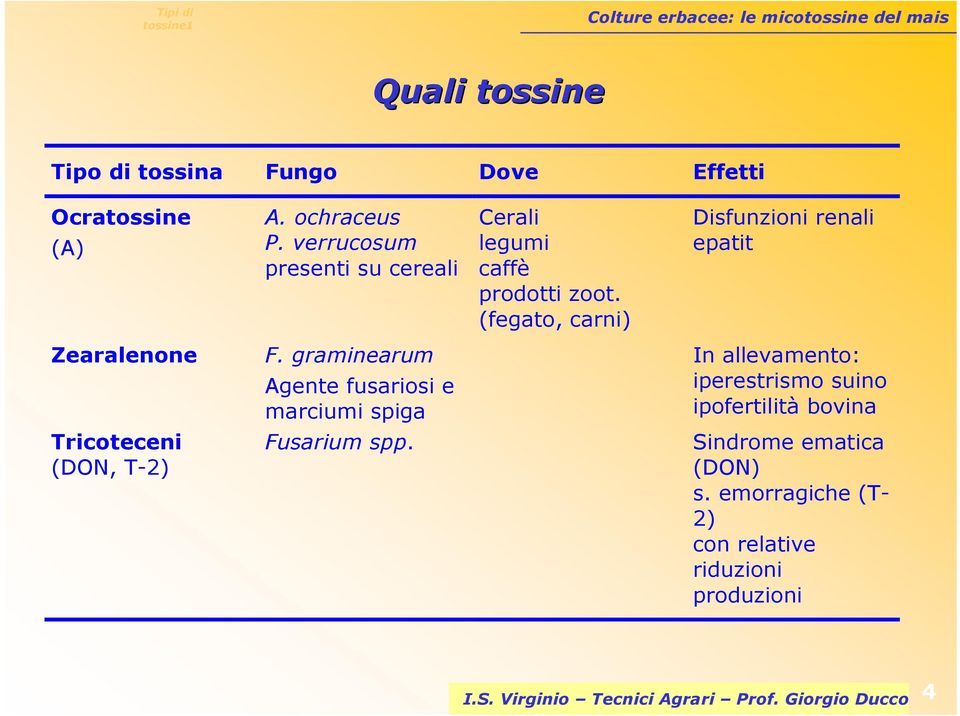 (fegato, carni) Disfunzioni renali epatit Zearalenone Tricoteceni (DON, T-2) F.