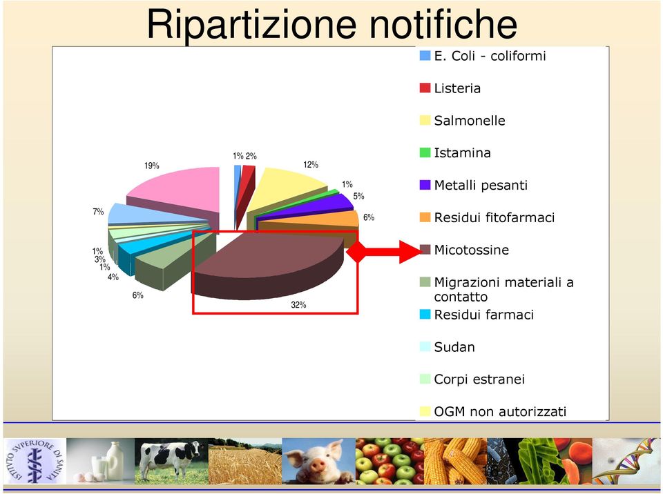 5% Metalli pesanti 7% 6% Residui fitofarmaci 1% Micotossine 1%