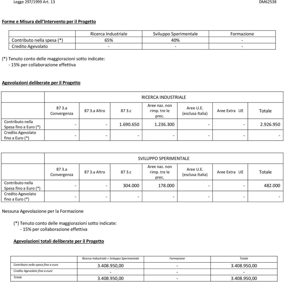 maggiorazioni sotto indicate: - 15% per collaborazione effettiva Agevolazioni deliberate per il Progetto Contributo nella Spesa fino a Euro (*) Credito Agevolato fino a Euro (*) 87 3.