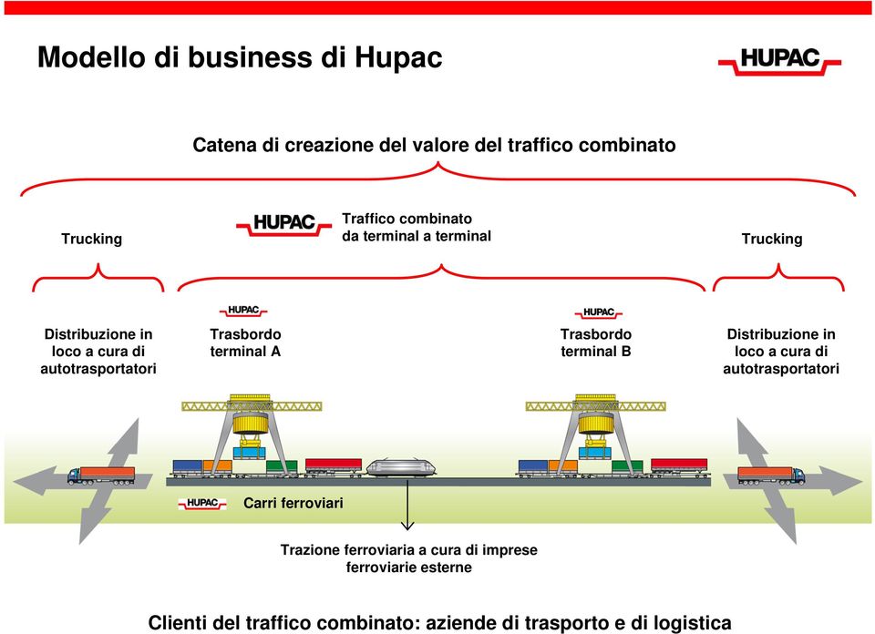 terminal A Trasbordo terminal B Distribuzione in loco a cura di autotrasportatori Carri ferroviari