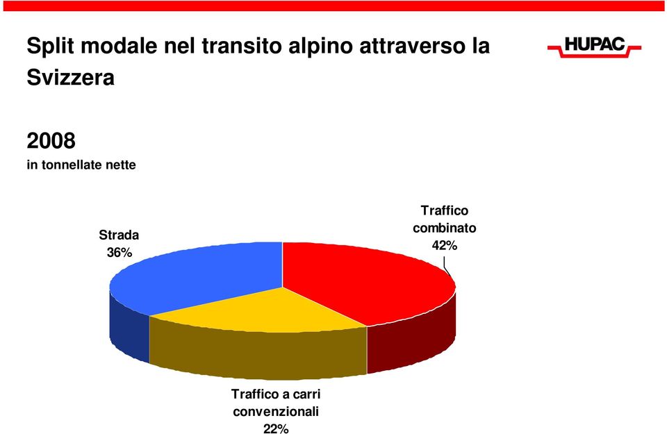 tonnellate nette Strada 36% Traffico