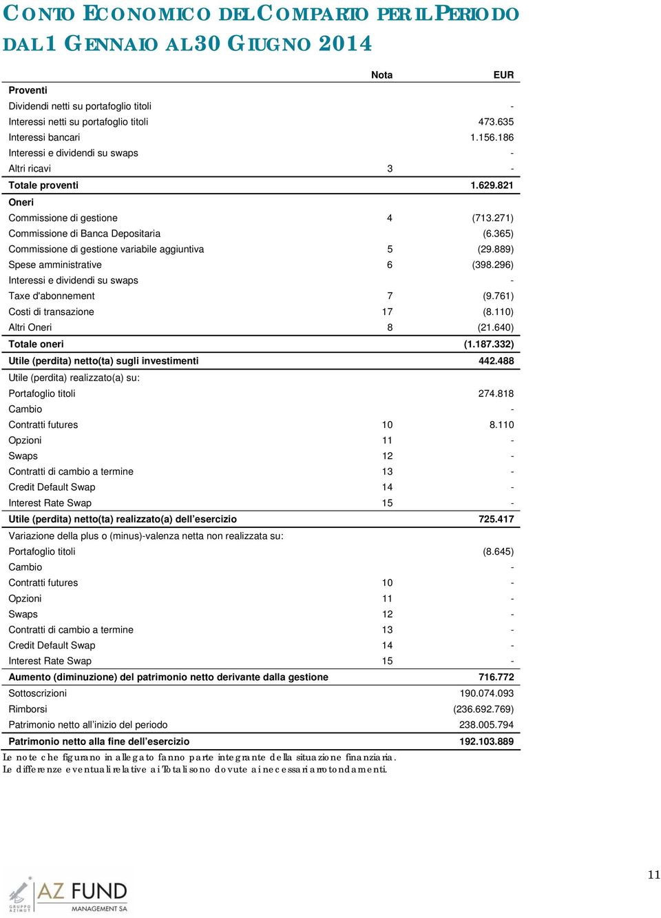 365) Commissione di gestione variabile aggiuntiva 5 (29.889) Spese amministrative 6 (398.296) Interessi e dividendi su swaps - Taxe d'abonnement 7 (9.761) Costi di transazione 17 (8.