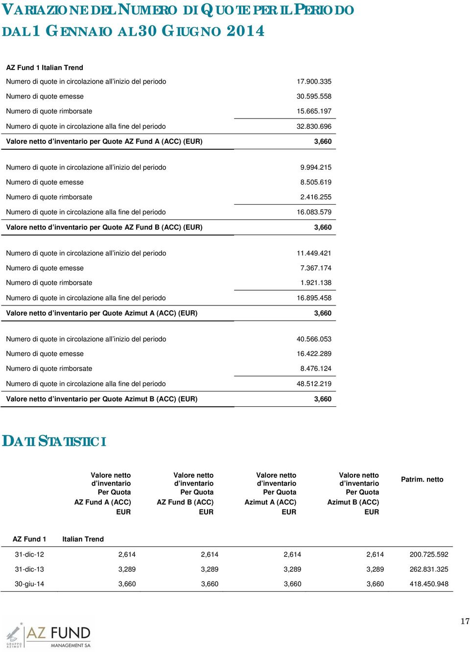 696 per Quote AZ Fund A (ACC) (EUR) 3,660 Numero di quote in circolazione all inizio del periodo 9.994.215 Numero di quote emesse 8.505.619 Numero di quote rimborsate 2.416.