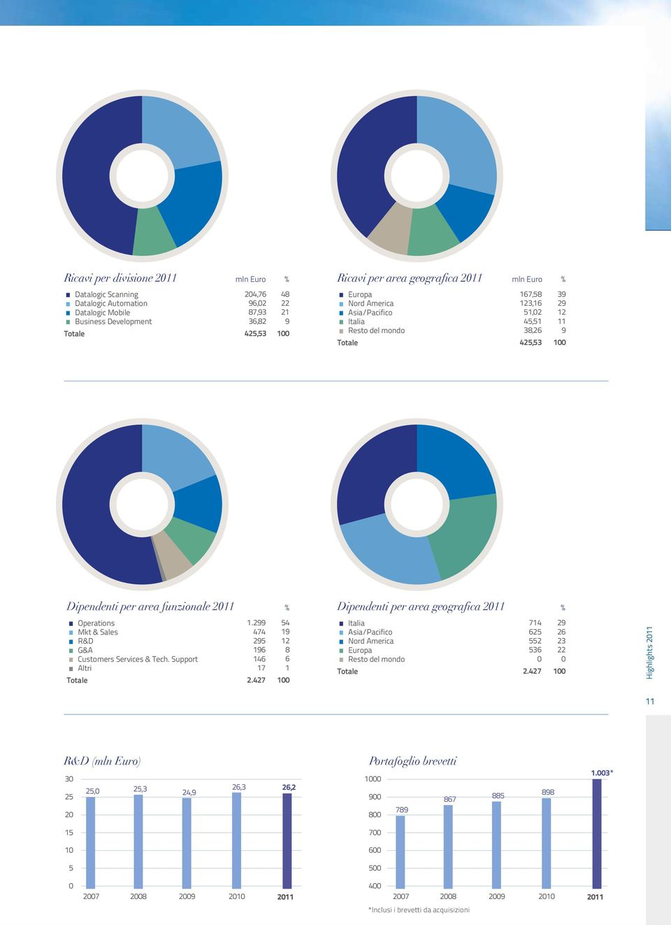 geografica 2011 Operations Mkt & Sales R&D G&A Customers Services & Tech. Support Altri Totale 1.299 474 295 196 146 17 2.