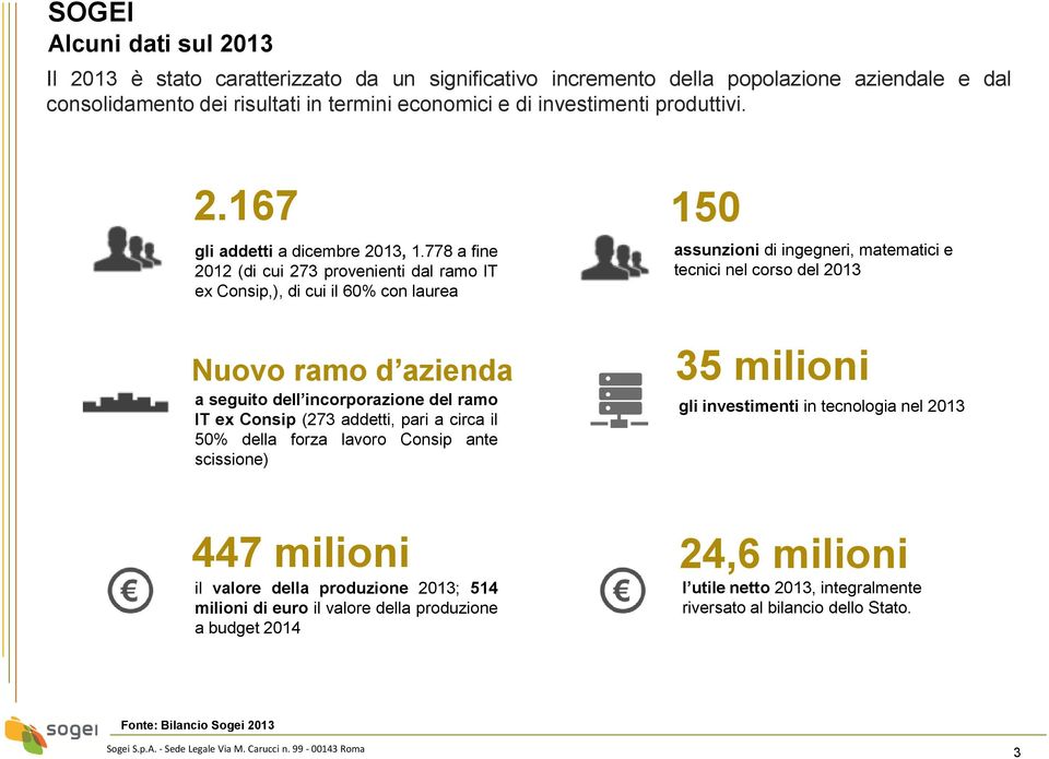 della forza lavoro Consip ante scissione) 150 assunzioni di ingegneri, matematici e tecnici nel corso del 2013 35 milioni gli investimenti in tecnologia nel 2013 447 milioni il valore della