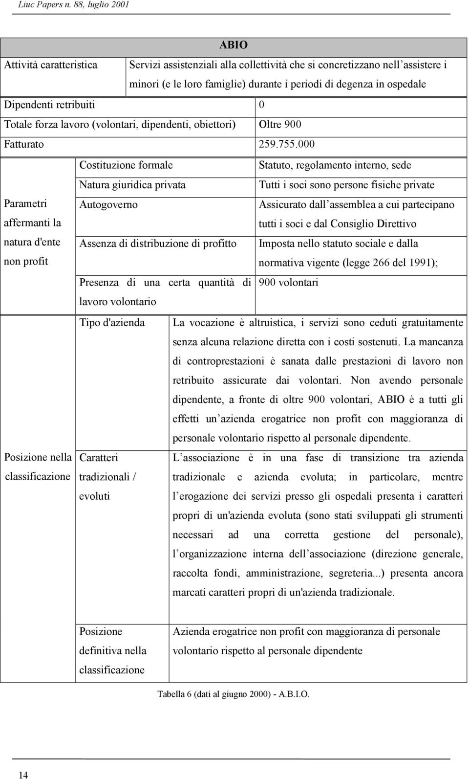 Dipendenti retribuiti 0 Totale forza lavoro (volontari, dipendenti, obiettori) Oltre 900 Fatturato 259.755.