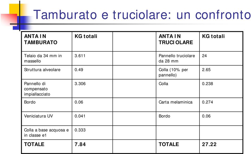 49 Colla (10% per pannello) 2.65 Pannello di compensato impiallacciato 3.306 Colla 0.238 Bordo 0.