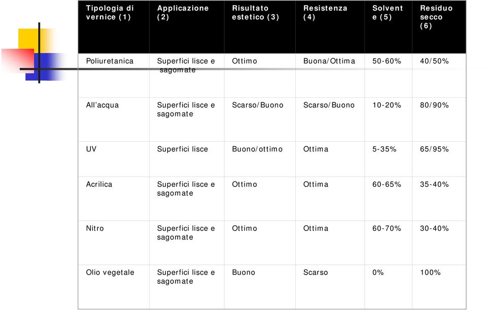 10-20% 80/90% UV Superfici lisce Buono/ottimo Ottima 5-35% 65/95% Acrilica Superfici lisce e sagomate Ottimo Ottima 60-65%