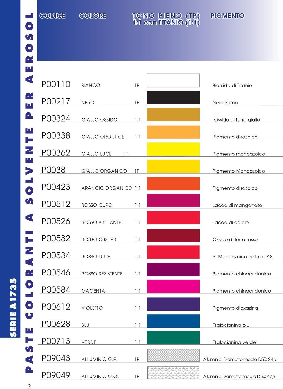 Pigmento disazoico P00512 ROSSO CUPO 1:1 Lacca di manganese P00526 ROSSO BRILLANTE 1:1 Lacca di calcio P00532 ROSSO OSSIDO 1:1 Ossido di ferro rosso P00534 ROSSO LUCE 1:1 P.