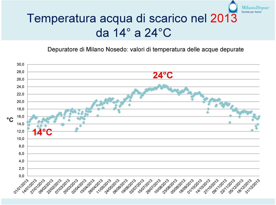 delle acque depurate 30,0 28,0 26,0 24 C C 24,0 22,0