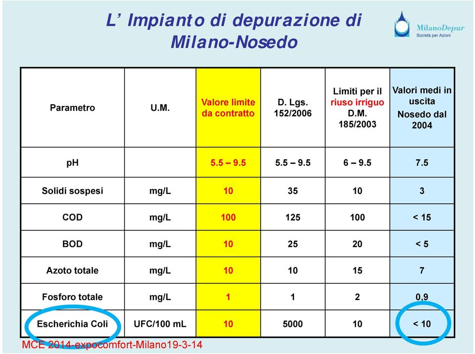 5 7.5 Solidi sospesi mg/l 10 35 10 3 COD mg/l 100 125 100 < 15 BOD mg/l 10 25 20 < 5 Azoto totale mg/l 10