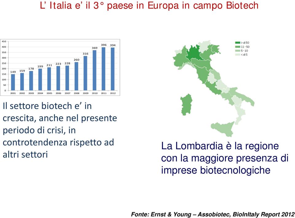 crescita, anche nel presente periodo di crisi, in controtendenza rispetto ad altri settori La Lombardia è la