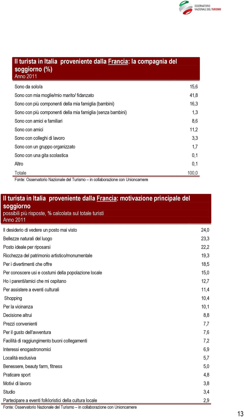 gita scolastica 0,1 Altro 0,1 Il turista in Italia proveniente dalla Francia: motivazione principale del soggiorno possibili più risposte, % calcolata sul totale turisti Il desiderio di vedere un