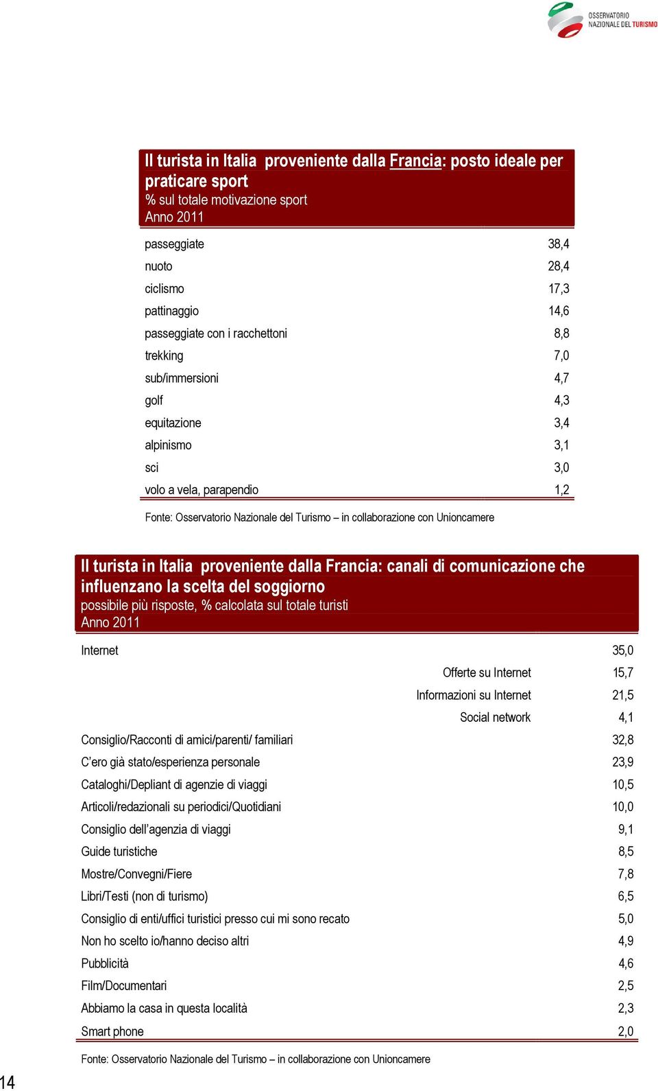 influenzano la scelta del soggiorno possibile più risposte, % calcolata sul totale turisti Internet 35,0 Offerte su Internet 15,7 Informazioni su Internet 21,5 Social network 4,1 Consiglio/Racconti