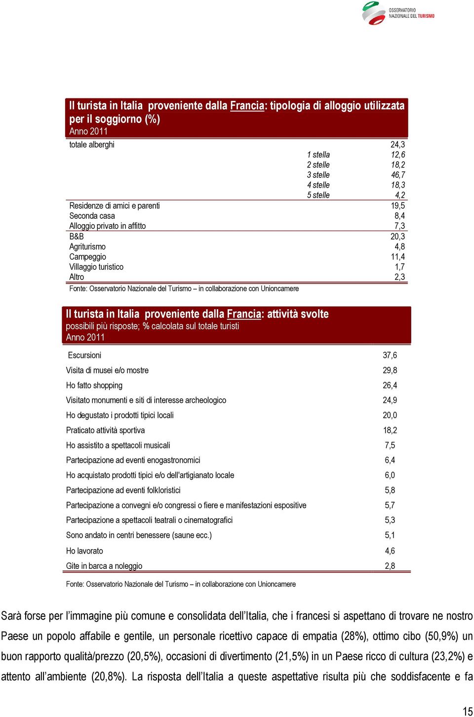 Francia: attività svolte possibili più risposte; % calcolata sul totale turisti Escursioni 37,6 Visita di musei e/o mostre 29,8 Ho fatto shopping 26,4 Visitato monumenti e siti di interesse