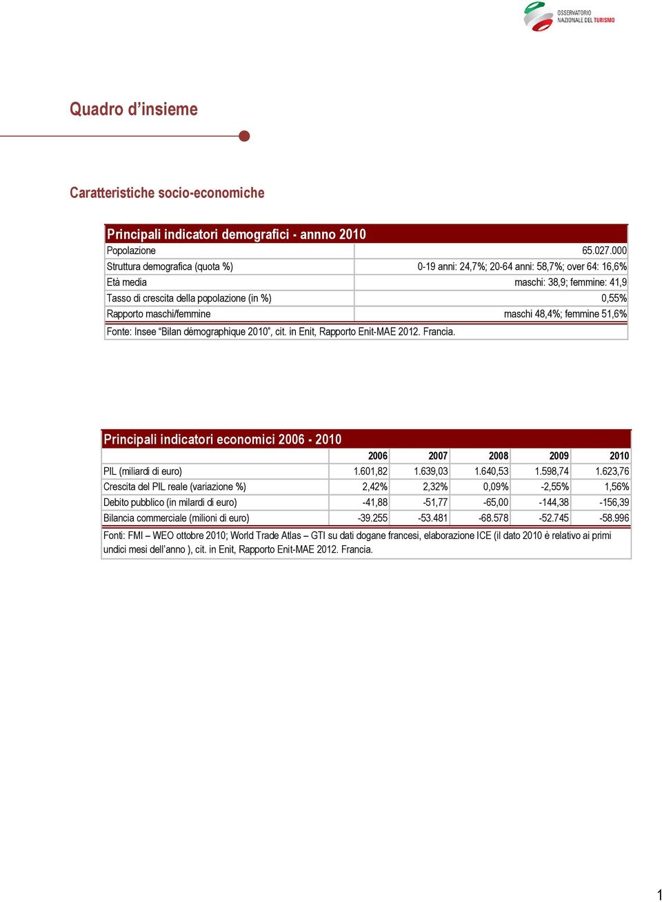 maschi 48,4%; femmine 51,6% Fonte: Insee Bilan démographique 2010, cit. in Enit, Rapporto Enit-MAE 2012. Francia.