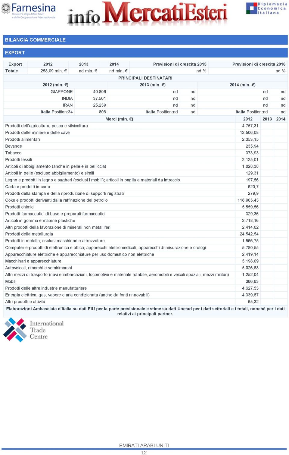 ) 2012 2013 2014 Prodotti dell'agricoltura, pesca e silvicoltura 4.757,31 Prodotti delle miniere e delle cave 12.506,08 Prodotti alimentari 2.353,15 Bevande 235,94 Tabacco 373,93 Prodotti tessili 2.