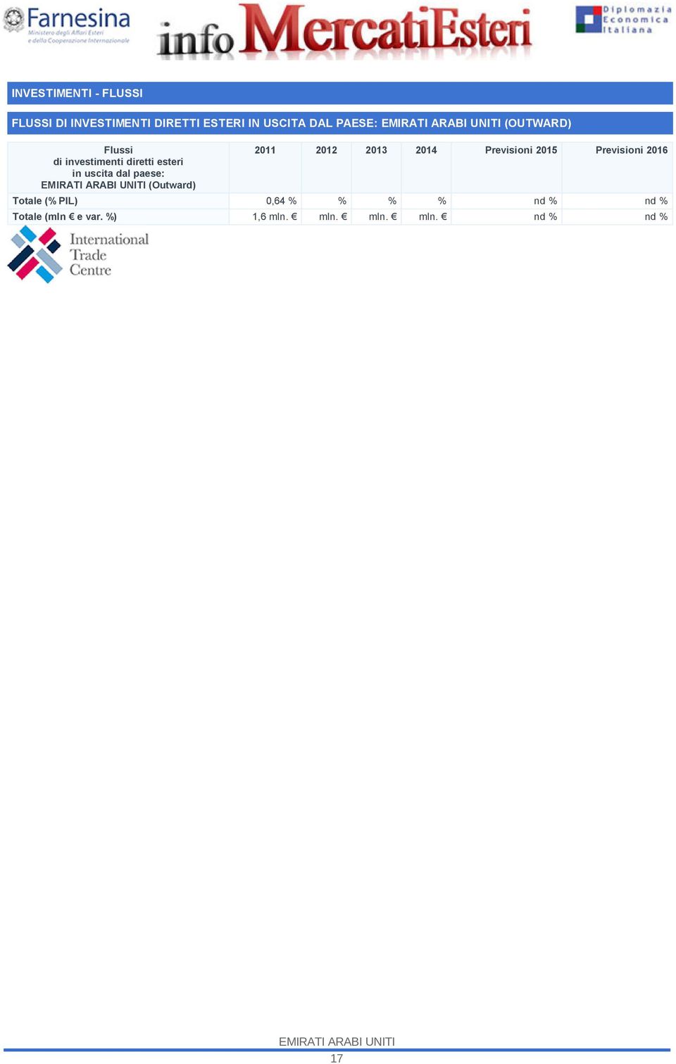 (Outward) 2011 2012 2013 2014 Previsioni 2015 Previsioni 2016 Totale (% PIL)