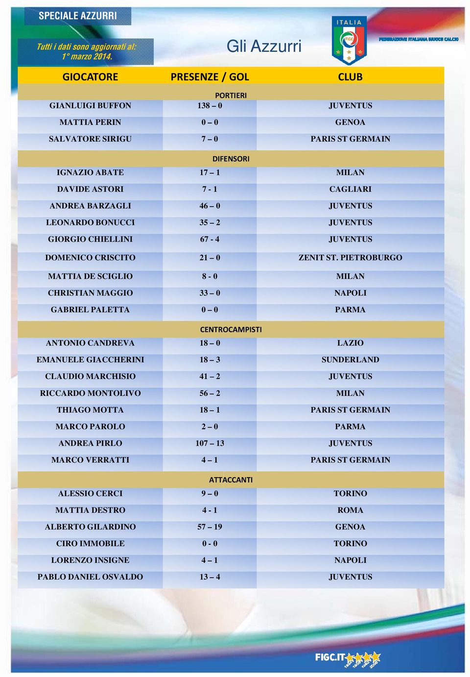 CHIELLINI 67-4 DOMENICO CRISCITO 21 0 MATTIA DE SCIGLIO 8-0 CHRISTIAN MAGGIO 33 0 GABRIEL PALETTA 0 0 CENTROCAMPISTI ANTONIO CANDREVA 18 0 EMANUELE GIACCHERINI 18 3 CLAUDIO MARCHISIO 41 2 RICCARDO