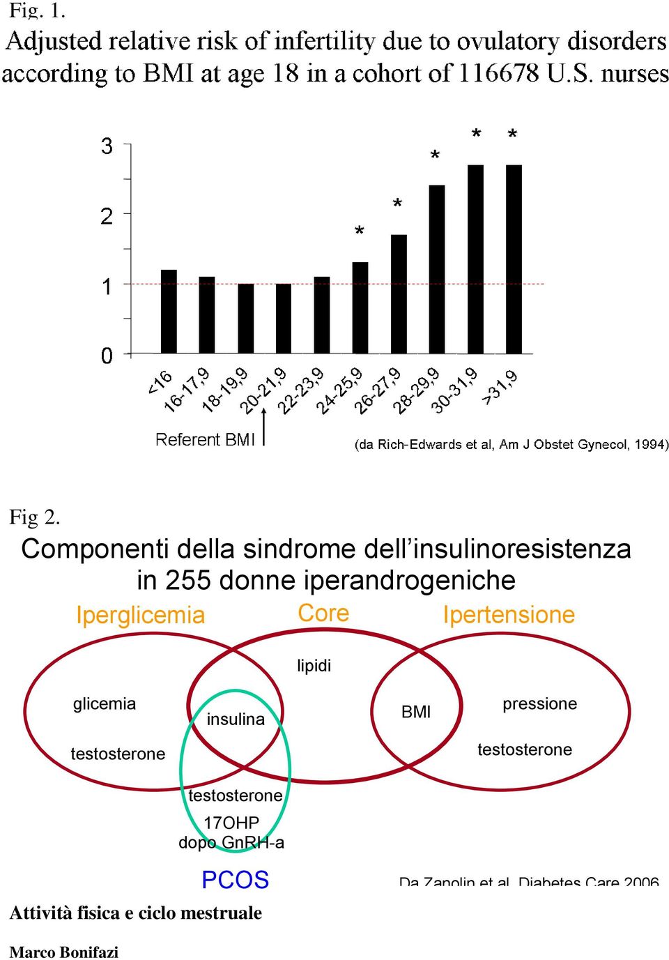 iperandrogeniche Iperglicemia Core lipidi Ipertensione glicemia insulina BMI