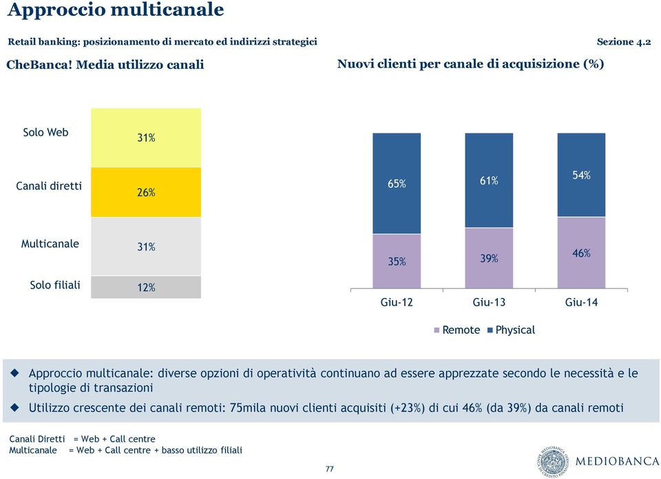 Solo filiali 12% Giu-12 Giu-13 Giu-14 Remote Physical Approccio multicanale: diverse opzioni di operatività continuano ad essere apprezzate