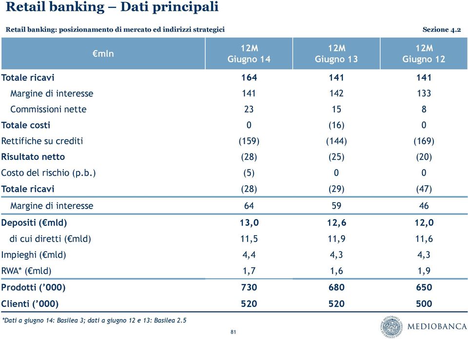 ) (5) 0 0 Totale ricavi (28) (29) (47) Margine di interesse 64 59 46 Depositi ( mld) 13,0 12,6 12,0 di cui diretti ( mld) 11,5 11,9 11,6 Impieghi (