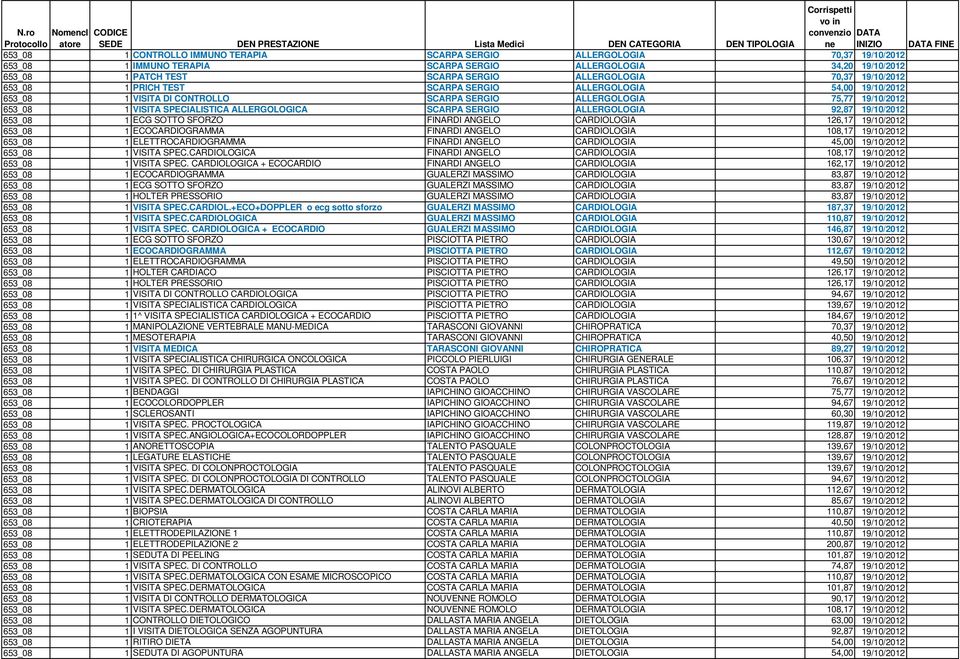 ALLERGOLOGIA 54,00 19/10/2012 653_08 1 VISITA DI CONTROLLO SCARPA SERGIO ALLERGOLOGIA 75,77 19/10/2012 653_08 1 VISITA SPECIALISTICA ALLERGOLOGICA SCARPA SERGIO ALLERGOLOGIA 92,87 19/10/2012 653_08 1