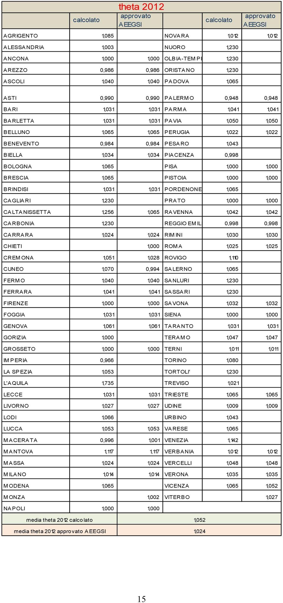 1,022 BENEVENTO 0,984 0,984 P ESA RO 1,043 BIELLA 1,034 1,034 P IA CENZA 0,998 B OLOGNA 1,065 P ISA 1,000 1,000 B RESCIA 1,065 P ISTOIA 1,000 1,000 BRINDISI 1,031 1,031 P ORDENONE 1,065 CAGLIARI